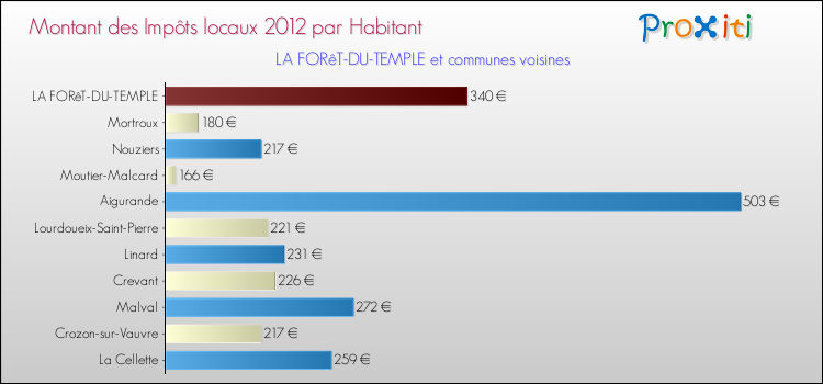 Montant des impôts locaux par Habitant pour LA FORêT-DU-TEMPLE et les communes proches Comparaison des impôts locaux par habitant pour LA FORêT-DU-TEMPLE et les communes voisines