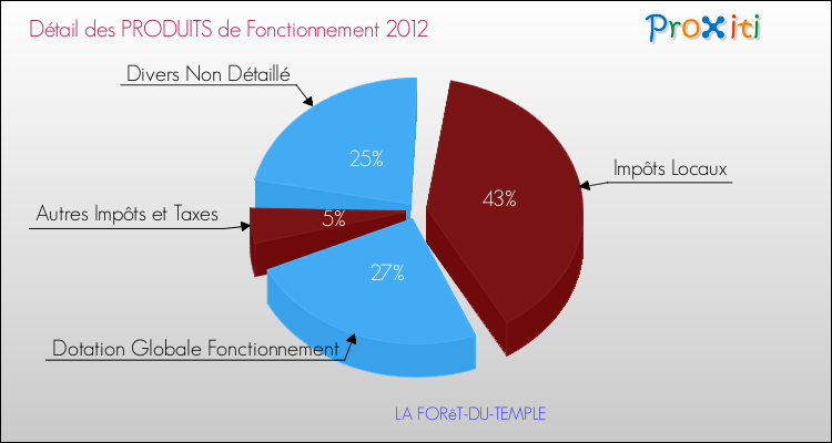Décomposition du Budget de Fonctionnement 2012 de la commune de LA FORêT-DU-TEMPLE Budget de Fonctionnement 2012 pour la commune de LA FORêT-DU-TEMPLE