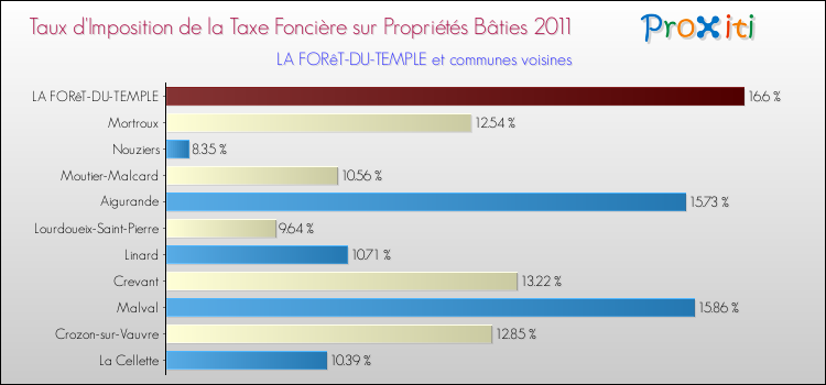 Taux d'imposition de la taxe foncière sur le bati 2011 pour LA FORêT-DU-TEMPLE et les communes proches Comparaison des taux d'imposition de la taxe foncière sur le bati 2011 pour LA FORêT-DU-TEMPLE et les communes voisines