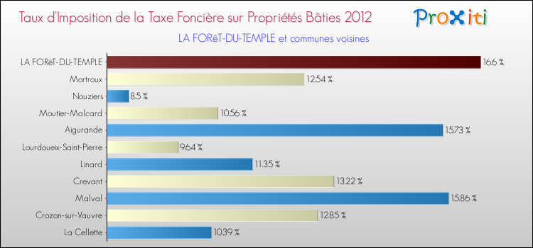 Taux d'imposition de la taxe foncière sur le bati 2012 pour LA FORêT-DU-TEMPLE et les communes proches Comparaison des taux d'imposition de la taxe foncière sur le bati 2012 pour LA FORêT-DU-TEMPLE et les communes voisines