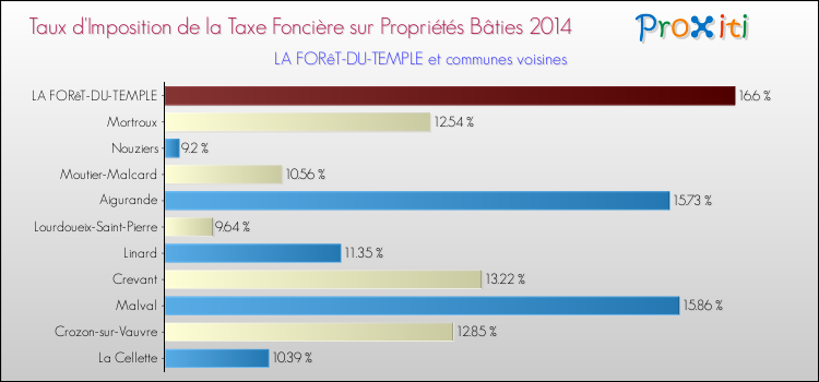 Taux d'imposition de la taxe foncière sur le bati 2014 pour LA FORêT-DU-TEMPLE et les communes proches Comparaison des taux d'imposition de la taxe foncière sur le bati 2014 pour LA FORêT-DU-TEMPLE et les communes voisines