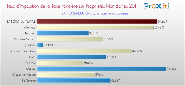 Taux d'imposition de la taxe foncière sur les immeubles et terrains non batis 2011 pour LA FORêT-DU-TEMPLE et les communes proches Comparaison des taux d'imposition de la taxe foncière sur les immeubles et terrains non batis 2011 pour LA FORêT-DU-TEMPLE et les communes voisines