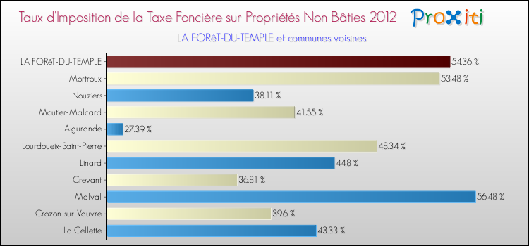 Taux d'imposition de la taxe foncière sur les immeubles et terrains non batis 2012 pour LA FORêT-DU-TEMPLE et les communes proches Comparaison des taux d'imposition de la taxe foncière sur les immeubles et terrains non batis 2012 pour LA FORêT-DU-TEMPLE et les communes voisines