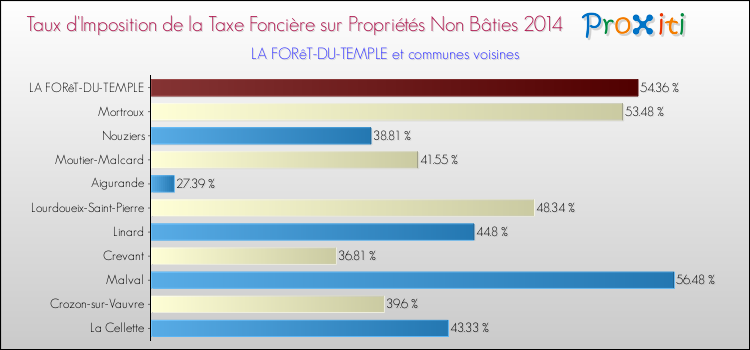 Taux d'imposition de la taxe foncière sur les immeubles et terrains non batis 2014 pour LA FORêT-DU-TEMPLE et les communes proches Comparaison des taux d'imposition de la taxe foncière sur les immeubles et terrains non batis 2014 pour LA FORêT-DU-TEMPLE et les communes voisines