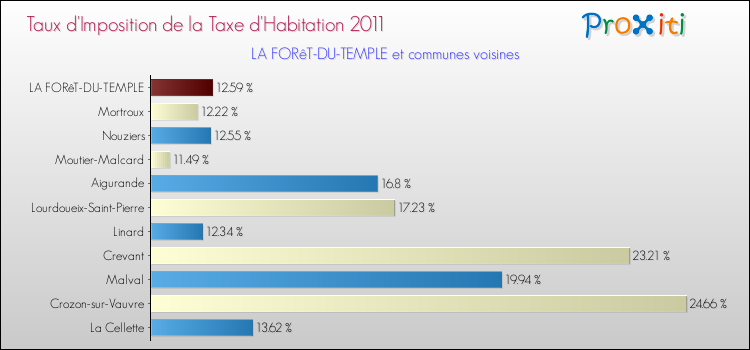 Taux d'imposition de la taxe d'habitation 2011 pour LA FORêT-DU-TEMPLE et les communes proches Comparaison des taux d'imposition de la taxe d'habitation 2011 pour LA FORêT-DU-TEMPLE et les communes voisines