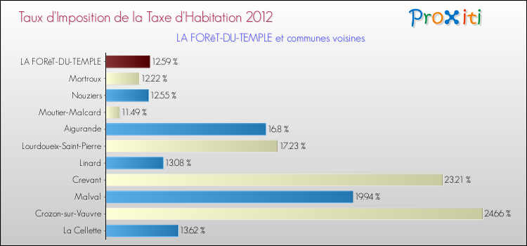Taux d'imposition de la taxe d'habitation 2012 pour LA FORêT-DU-TEMPLE et les communes proches Comparaison des taux d'imposition de la taxe d'habitation 2012 pour LA FORêT-DU-TEMPLE et les communes voisines