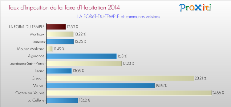 Taux d'imposition de la taxe d'habitation 2014 pour LA FORêT-DU-TEMPLE et les communes proches Comparaison des taux d'imposition de la taxe d'habitation 2014 pour LA FORêT-DU-TEMPLE et les communes voisines