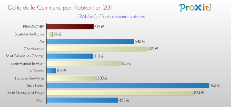 Dette par habitant de la commune en 2011 pour FRANSèCHES et les communes proches Comparaison de la dette par habitant de la commune en 2011 pour FRANSèCHES et les communes voisines
