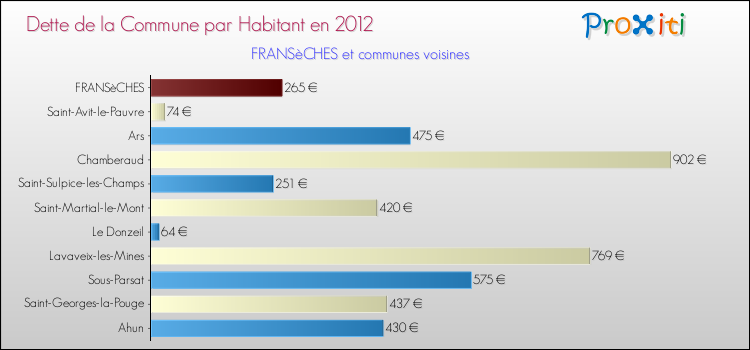 Dette par habitant de la commune en 2012 pour FRANSèCHES et les communes proches Comparaison de la dette par habitant de la commune en 2012 pour FRANSèCHES et les communes voisines