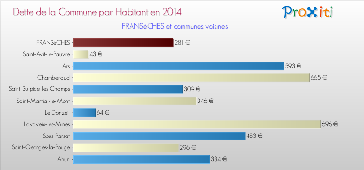 Dette par habitant de la commune en 2014 pour FRANSèCHES et les communes proches Comparaison de la dette par habitant de la commune en 2014 pour FRANSèCHES et les communes voisines