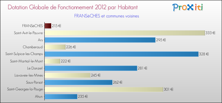Montant des dotations globales de fonctionnement DGF par Habitant pour FRANSèCHES et les communes proches Comparaison des des dotations globales de fonctionnement DGF par habitant pour FRANSèCHES et les communes voisines