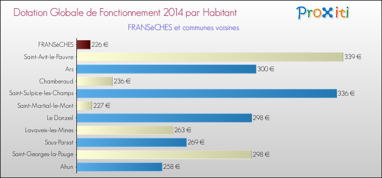 Montant des dotations globales de fonctionnement DGF par Habitant pour FRANSèCHES et les communes proches en 2014. Comparaison des des dotations globales de fonctionnement DGF par habitant pour FRANSèCHES et les communes voisines en 2014.