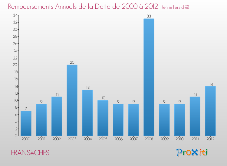 Evolution de l'annuité de la dette pour la commune de FRANSèCHES de 2000 à 2012 Annuités de la dette pour FRANSèCHES de 2000 à 2012