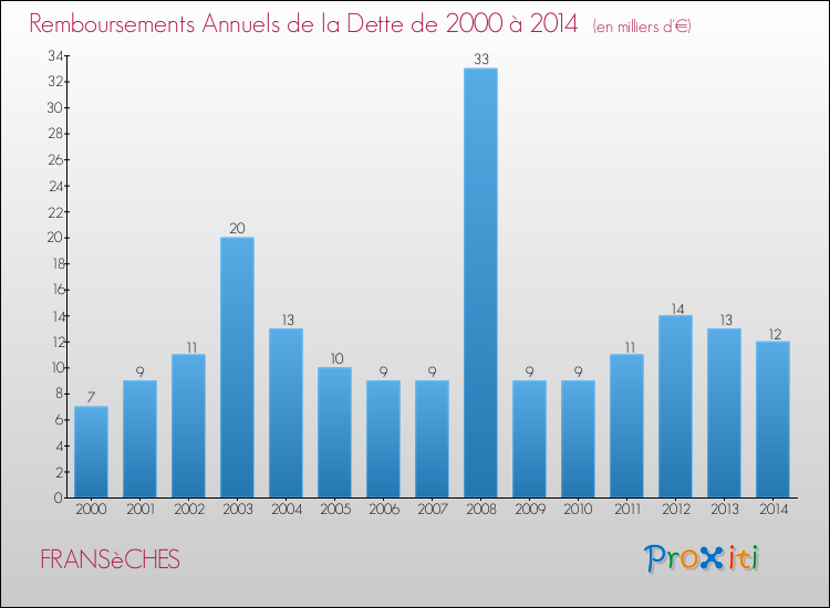 Evolution de l'annuité de la dette pour la commune de FRANSèCHES de 2000 à 2014 Annuités de la dette pour FRANSèCHES de 2000 à 2014