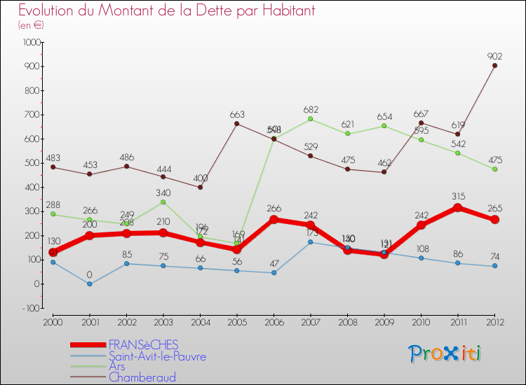Evolution de la dette par habitant pour la commune de FRANSèCHES et les communes proches de 2000 à 2012 Comparaison de la dette par habitant pour FRANSèCHES et les communes voisines de 2000 à 2012