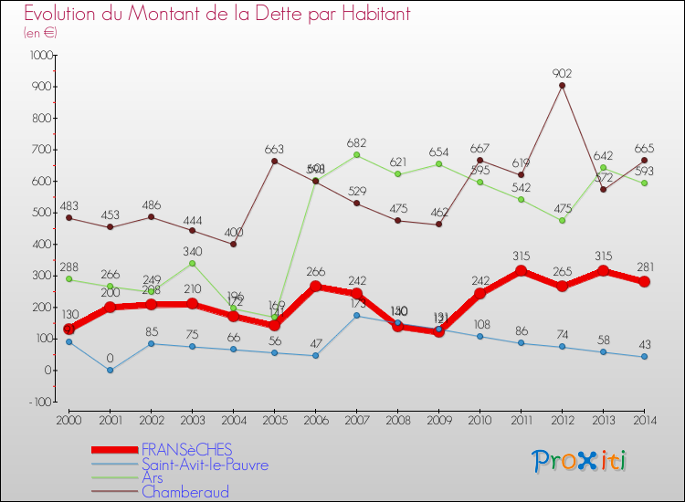 Evolution de la dette par habitant pour la commune de FRANSèCHES et les communes proches de 2000 à 2014 Comparaison de la dette par habitant pour FRANSèCHES et les communes voisines de 2000 à 2014