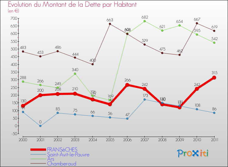 Evolution de la dette par habitant pour la commune de FRANSèCHES et les communes proches Comparaison de la dette par habitant pour FRANSèCHES et les communes voisines