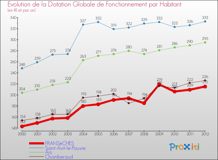 Evolution et montant de la dotation globale de fonctionnement par Habitant pour FRANSèCHES et les communes proches Comparaison des dotations globales de fonctionnement par habitant pour FRANSèCHES et les communes voisines