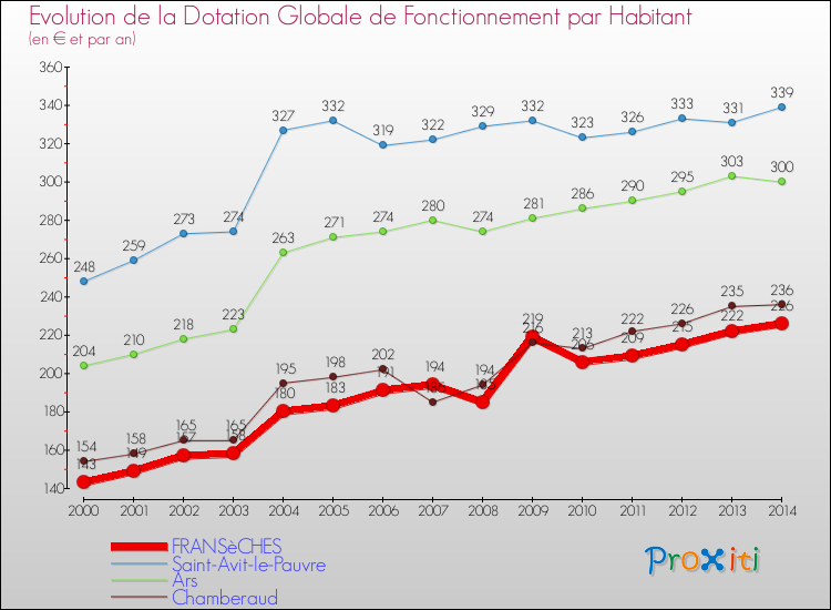 Evolution et montant de la dotation globale de fonctionnement par Habitant pour FRANSèCHES et les communes proches de 2000 à 2014. Comparaison des dotations globales de fonctionnement par habitant pour FRANSèCHES et les communes voisines de 2000 à 2014.