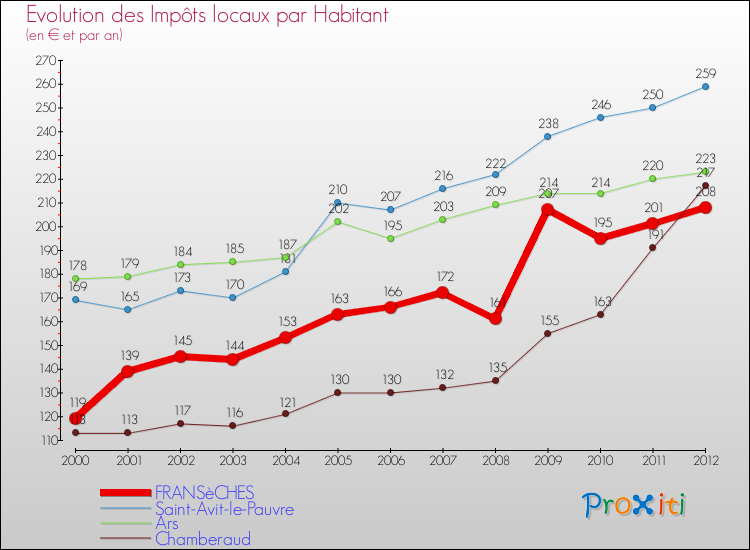 Evolution et montant des impôts locaux par Habitant pour FRANSèCHES et les communes proches Comparaison des impôts locaux par habitant pour FRANSèCHES et les communes voisines