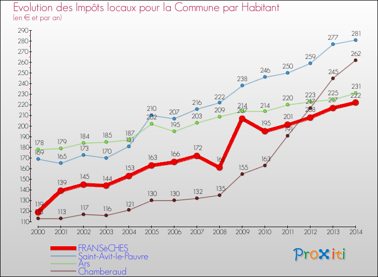 Evolution et montant des impôts locaux par Habitant pour FRANSèCHES et les communes proches de 2000 à 2014 Comparaison des impôts locaux par habitant pour FRANSèCHES et les communes voisines de 2000 à 2014