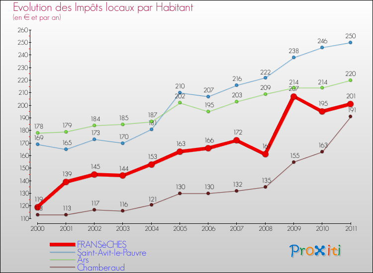 Evolution et montant des impôts locaux par Habitant pour FRANSèCHES et les communes proches Comparaison des impôts locaux par habitant pour FRANSèCHES et les communes voisines