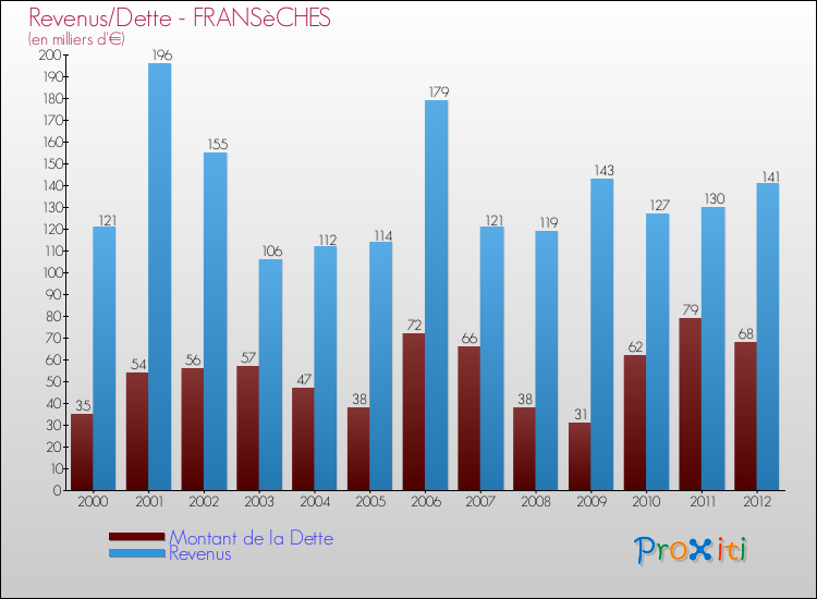 Evolution comparée de la dette et des revenus pour la commune de FRANSèCHES de 2000 à 2012 Comparaison de la dette et des revenus pour FRANSèCHES de 2000 à 2012