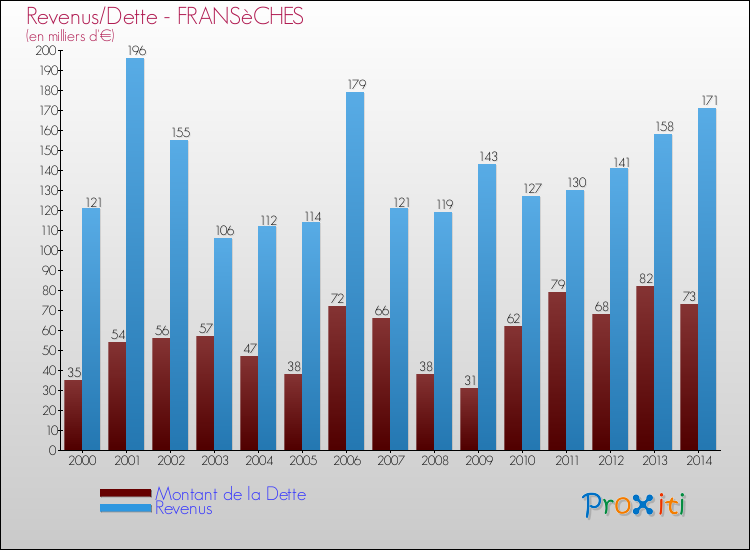 Evolution comparée de la dette et des revenus pour la commune de FRANSèCHES de 2000 à 2014 Comparaison de la dette et des revenus pour FRANSèCHES de 2000 à 2014