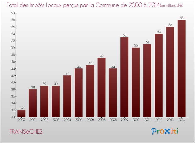 Evolution des Impôts Locaux pour la commune de FRANSèCHES de 2000 à 2014 Evolution des Impôts Locaux pour FRANSèCHES de 2000 à 2014