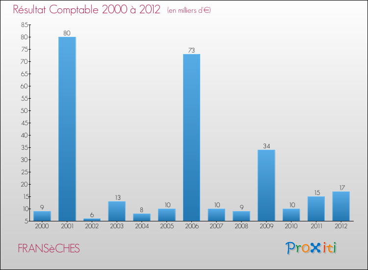 Evolution du résultat comptable pour la commune de FRANSèCHES de 2000 à 2012 Evolution du résultat comptable pour FRANSèCHES de 2000 à 2012