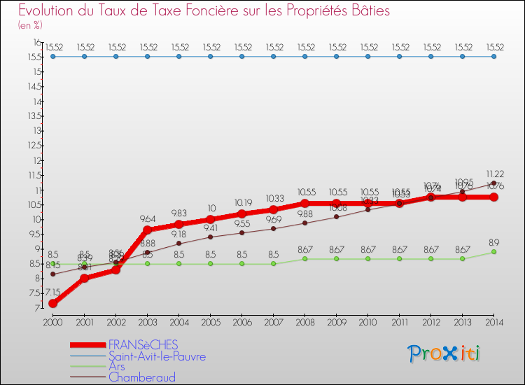 Evolution du taux de la taxe foncière sur le bati pour FRANSèCHES et les communes proches de 2000 à 2014 Comparaison des taux de taxe foncière sur le bati pour FRANSèCHES et les communes voisines de 2000 à 2014
