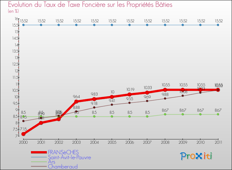 Evolution du taux de la taxe foncière sur le bati pour FRANSèCHES et les communes proches Comparaison des taux de taxe foncière sur le bati pour FRANSèCHES et les communes voisines