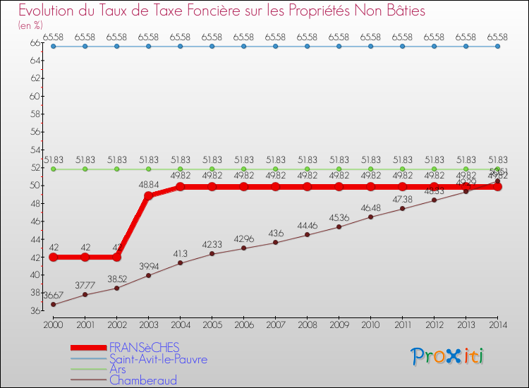 Evolution du taux de la taxe foncière sur les immeubles et terrains non batis pour FRANSèCHES et les communes proches de 2000 à 2014 Comparaison des taux de la taxe foncière sur les immeubles et terrains non batis pour FRANSèCHES et les communes voisines de 2000 à 2014