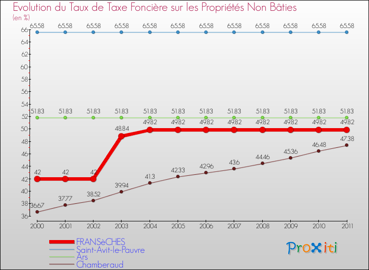 Evolution du taux de la taxe foncière sur les immeubles et terrains non batis pour FRANSèCHES et les communes proches Comparaison des taux de la taxe foncière sur les immeubles et terrains non batis pour FRANSèCHES et les communes voisines