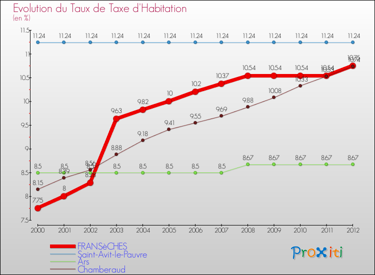 Evolution du taux de la taxe d'habitation pour FRANSèCHES et les communes proches Comparaison des taux de la taxe d'habitation pour FRANSèCHES et les communes voisines