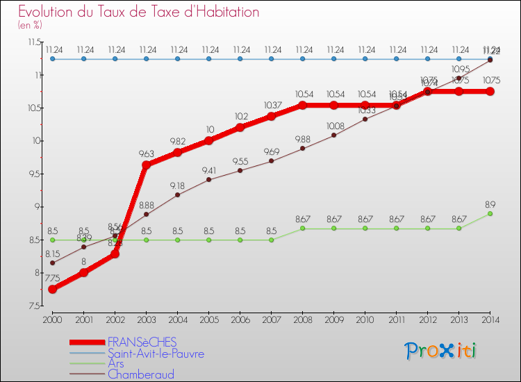 Evolution du taux de la taxe d'habitation pour FRANSèCHES et les communes proches de 2000 à 2014 Comparaison des taux de la taxe d'habitation pour FRANSèCHES et les communes voisines de 2000 à 2014