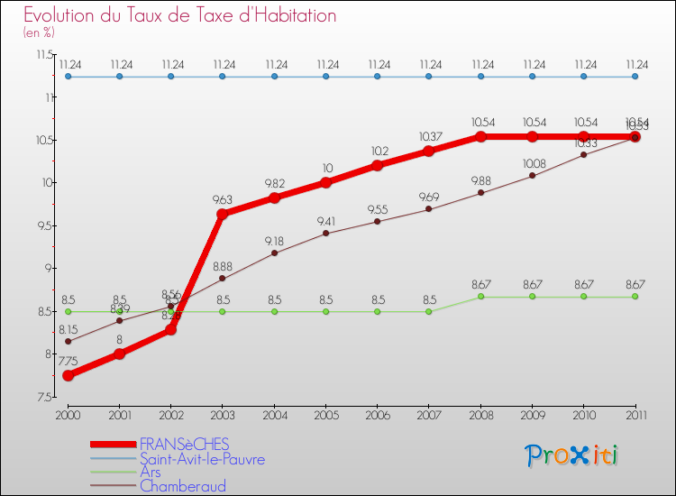 Evolution du taux de la taxe d'habitation pour FRANSèCHES et les communes proches Comparaison des taux de la taxe d'habitation pour FRANSèCHES et les communes voisines