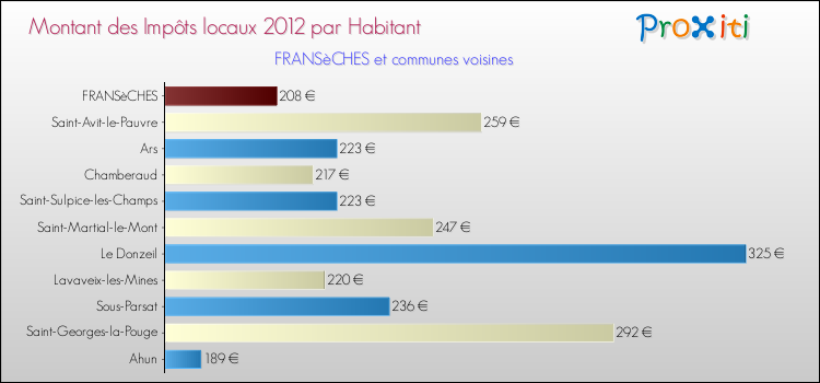 Montant des impôts locaux par Habitant pour FRANSèCHES et les communes proches Comparaison des impôts locaux par habitant pour FRANSèCHES et les communes voisines
