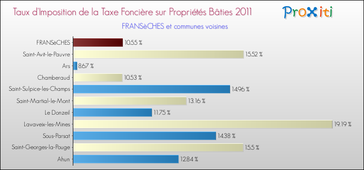 Taux d'imposition de la taxe foncière sur le bati 2011 pour FRANSèCHES et les communes proches Comparaison des taux d'imposition de la taxe foncière sur le bati 2011 pour FRANSèCHES et les communes voisines