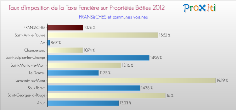 Taux d'imposition de la taxe foncière sur le bati 2012 pour FRANSèCHES et les communes proches Comparaison des taux d'imposition de la taxe foncière sur le bati 2012 pour FRANSèCHES et les communes voisines