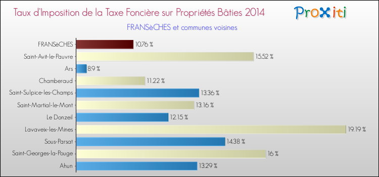 Taux d'imposition de la taxe foncière sur le bati 2014 pour FRANSèCHES et les communes proches Comparaison des taux d'imposition de la taxe foncière sur le bati 2014 pour FRANSèCHES et les communes voisines