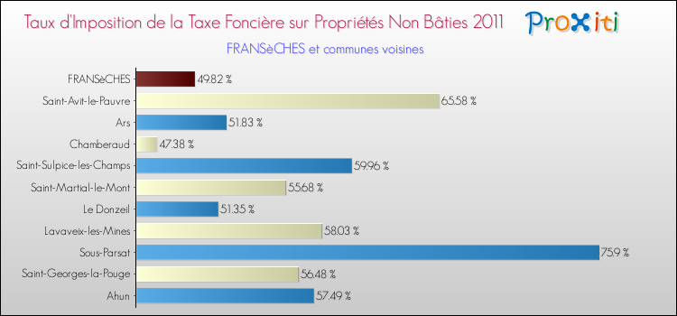 Taux d'imposition de la taxe foncière sur les immeubles et terrains non batis 2011 pour FRANSèCHES et les communes proches Comparaison des taux d'imposition de la taxe foncière sur les immeubles et terrains non batis 2011 pour FRANSèCHES et les communes voisines
