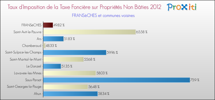 Taux d'imposition de la taxe foncière sur les immeubles et terrains non batis 2012 pour FRANSèCHES et les communes proches Comparaison des taux d'imposition de la taxe foncière sur les immeubles et terrains non batis 2012 pour FRANSèCHES et les communes voisines