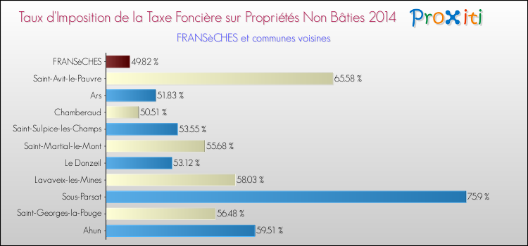 Taux d'imposition de la taxe foncière sur les immeubles et terrains non batis 2014 pour FRANSèCHES et les communes proches Comparaison des taux d'imposition de la taxe foncière sur les immeubles et terrains non batis 2014 pour FRANSèCHES et les communes voisines