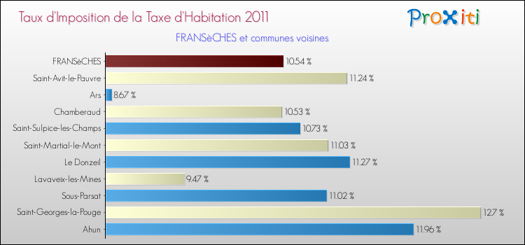 Taux d'imposition de la taxe d'habitation 2011 pour FRANSèCHES et les communes proches Comparaison des taux d'imposition de la taxe d'habitation 2011 pour FRANSèCHES et les communes voisines