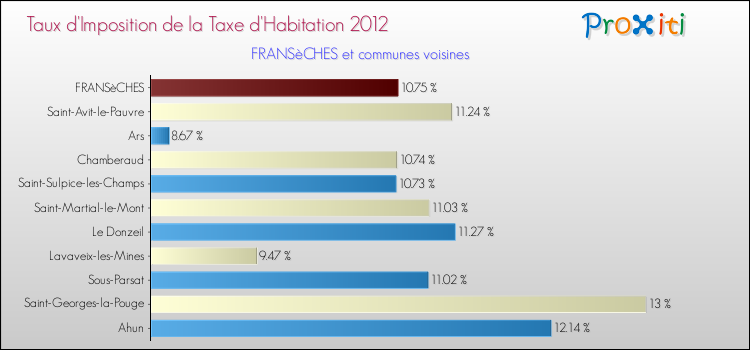 Taux d'imposition de la taxe d'habitation 2012 pour FRANSèCHES et les communes proches Comparaison des taux d'imposition de la taxe d'habitation 2012 pour FRANSèCHES et les communes voisines