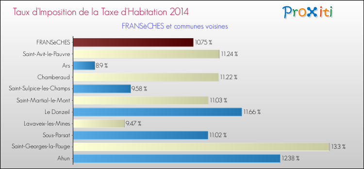 Taux d'imposition de la taxe d'habitation 2014 pour FRANSèCHES et les communes proches Comparaison des taux d'imposition de la taxe d'habitation 2014 pour FRANSèCHES et les communes voisines