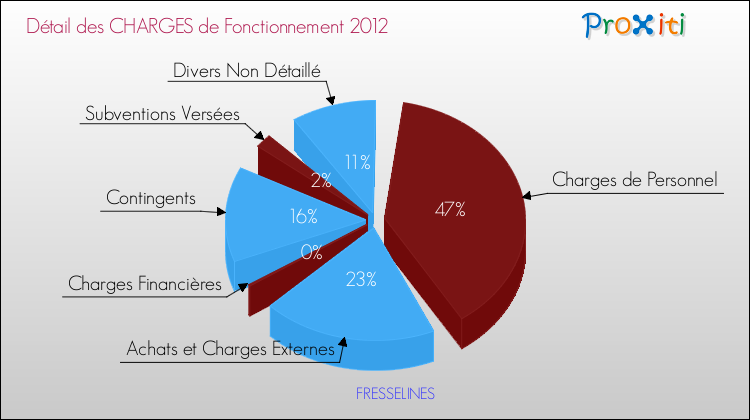 Décomposition des Charges de Fonctionnement 2012 de la commune de FRESSELINES Charges de Fonctionnement 2012 pour la commune de FRESSELINES