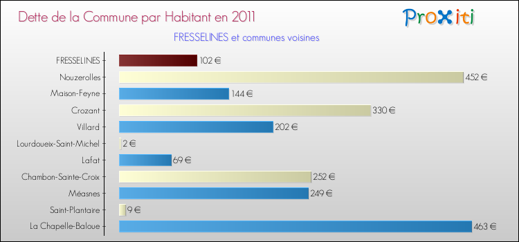 Dette par habitant de la commune en 2011 pour FRESSELINES et les communes proches Comparaison de la dette par habitant de la commune en 2011 pour FRESSELINES et les communes voisines