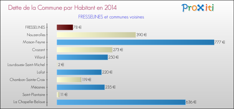 Dette par habitant de la commune en 2014 pour FRESSELINES et les communes proches Comparaison de la dette par habitant de la commune en 2014 pour FRESSELINES et les communes voisines